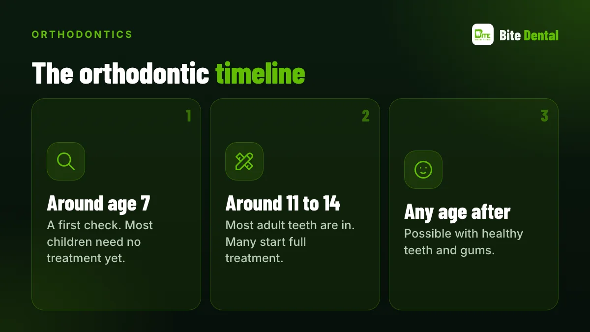 Orthodontic timeline: early check at 7, active treatment 11 to 14, adults any age