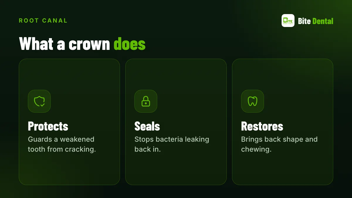 Why a crown after root canal: protects the tooth, seals it, restores chewing