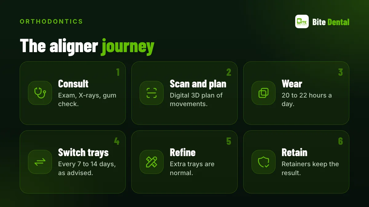 Aligner journey: consult, scan, plan, wear, refine, retain
