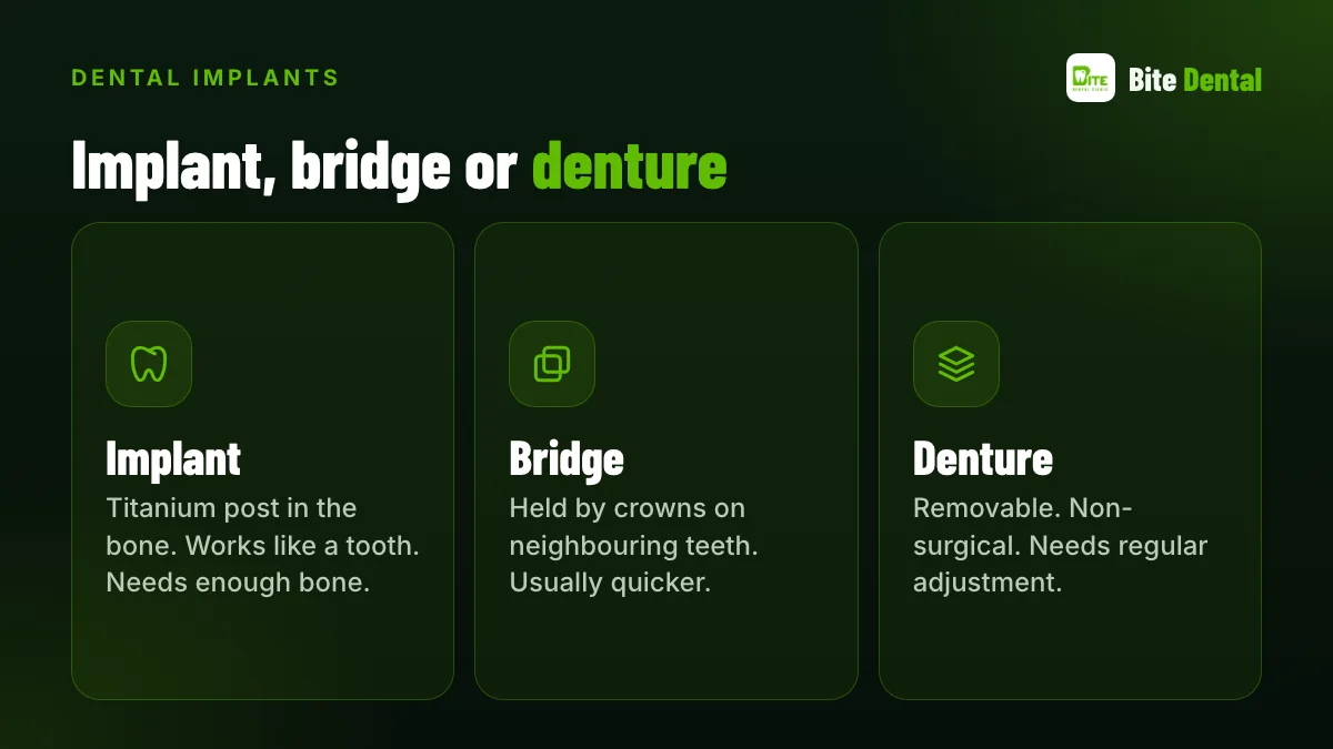 Implant, bridge and denture compared