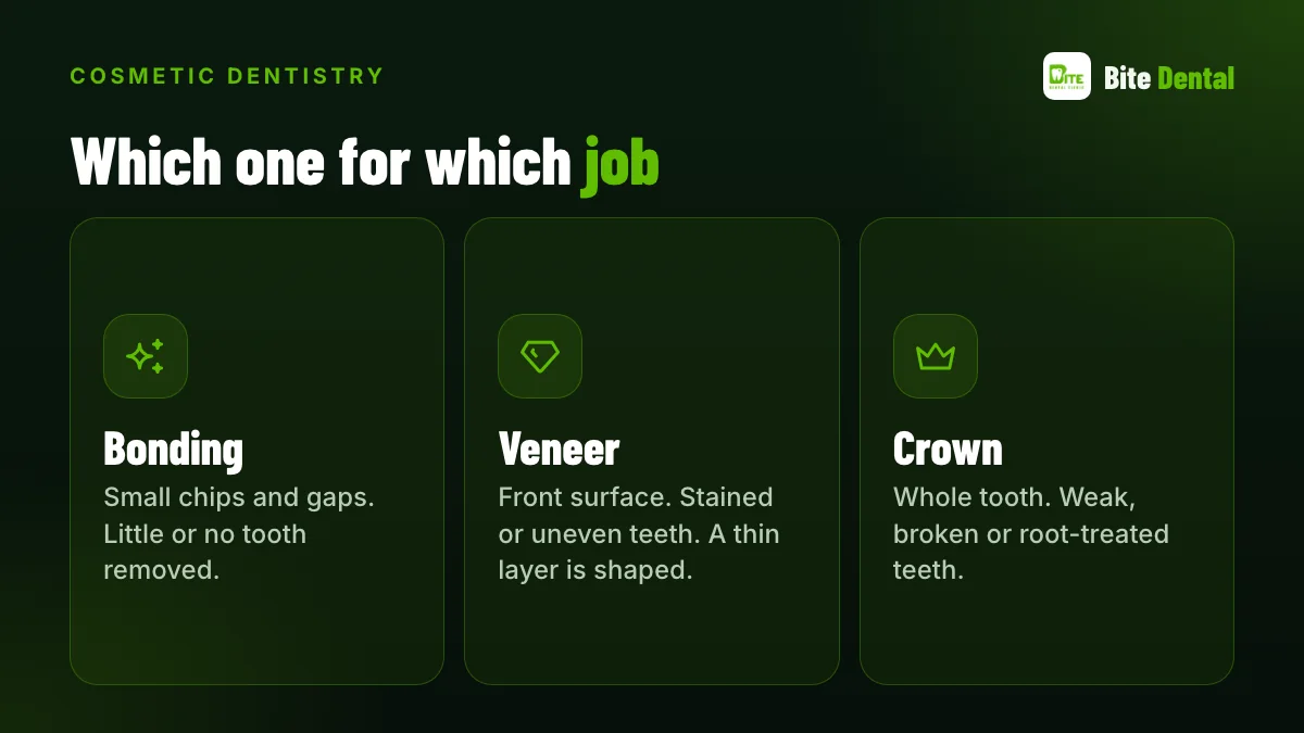 Veneer, crown and bonding compared by coverage, tooth reduction and typical use